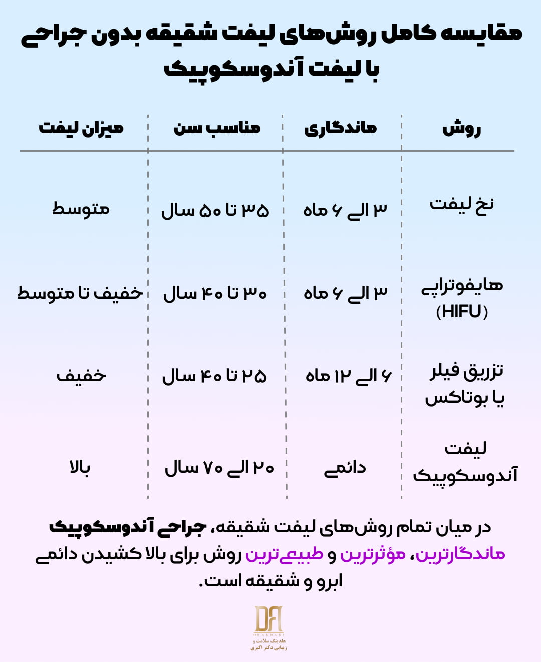 مقایسه انواع روش لیفت شقیقه در تهران 