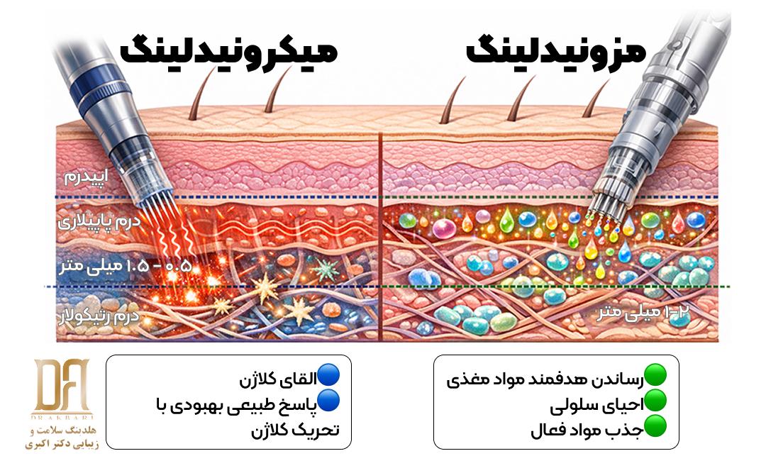 تفاوت میکرونیدلینگ با مزونیدلینگ در کلینیک دکتر اکبری فرمانیه