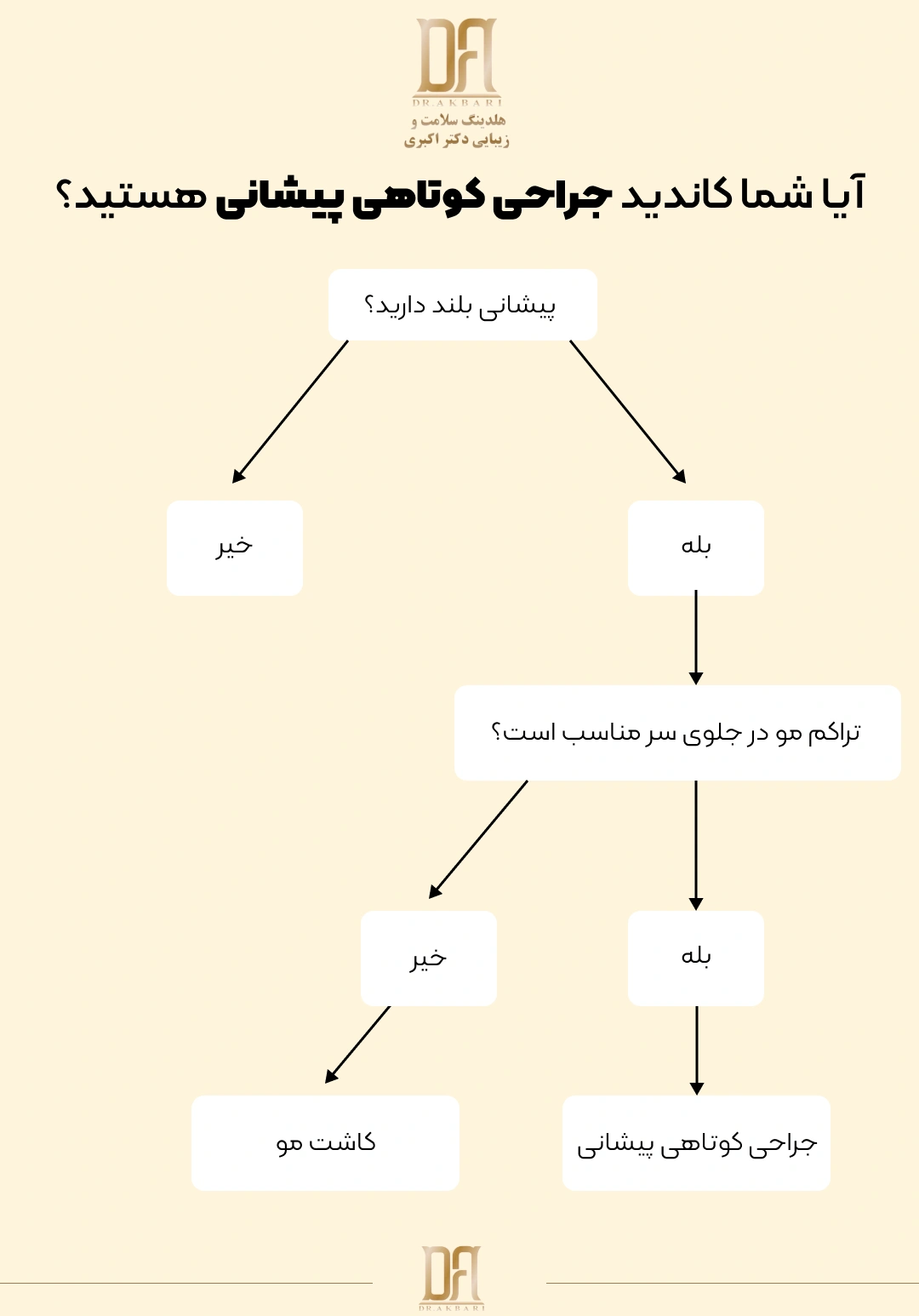 کوتاهی پیشانی مناسب چه کسانی است؟ بررسی در هلدینگ سلامت و زیبایی دکتر اکبری