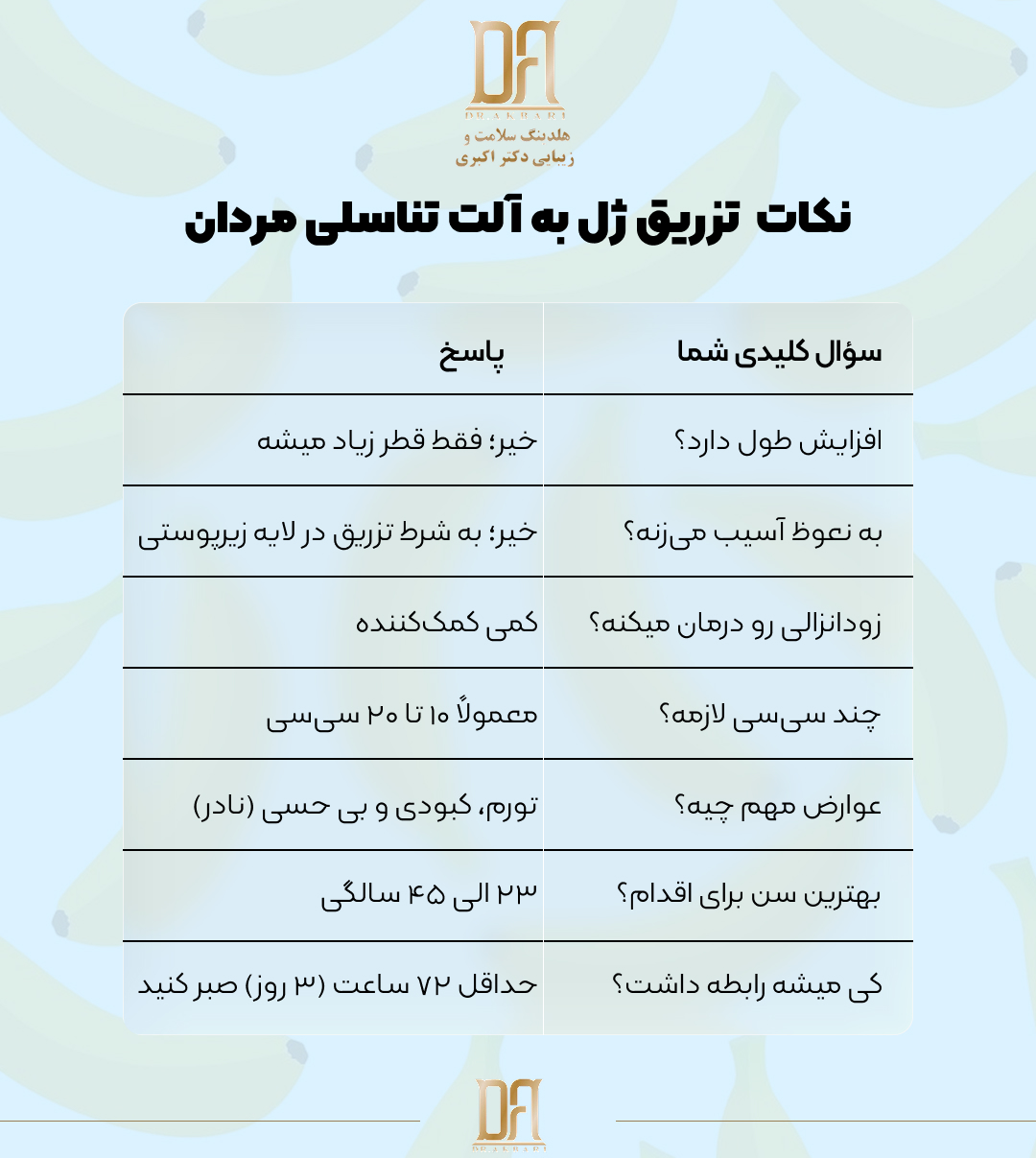 ۷ نکته طلایی درباره تزریق ژل به آلت تناسلی شامل: عدم افزایش طول واقعی، بی‌خطری برای نعوظ، تأثیر نسبی بر زودانزالی، نیاز به ۱۰ تا ۲۰ سی‌سی ژل، مشاهده نتیجه نهایی پس از دو هفته، ممنوعیت رابطه تا ۷۲ ساعت، عوارض قابل‌مدیریت شامل تورم و کبودی، و بهترین سن انجام ۲۳ تا ۴۵ سال.
