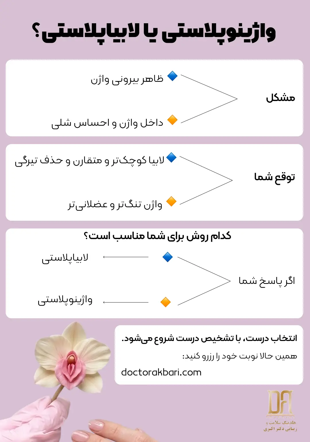  اینفوگرافیک بازی انتخاب رنگ برای تشخیص نیاز به لابیاپلاستی یا واژینوپلاستی شامل ۴ سؤال با گزینه‌های آبی و نارنجی. اگر پاسخ‌ها آبی بود، لابیاپلاستی برای اصلاح ظاهر لب‌های داخلی و اگر نارنجی بود، واژینوپلاستی برای افزایش تنگی واژن مناسب است. در انتها دعوت به مشاوره تخصصی و رزرو نوبت.