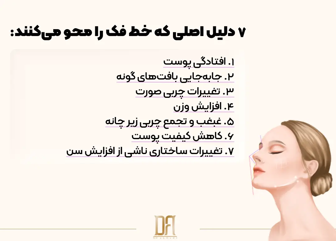 ۷ دلیل اصلی محو شدن خط فک که عبارتند از: افتادگی پوست، جا به حایی بافت گونه، تغییرات چربی، افزایش وزن، تجمع چربی زیر چانه، کاهش کیفیت پوست و تغییرات ناشی از افزایش سن