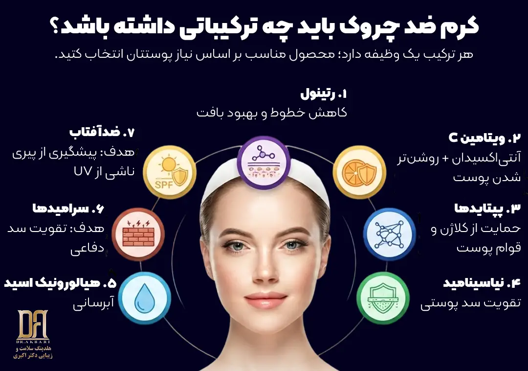 اینفوگرافیک مهم‌ترین ترکیبات کرم ضد چروک شامل رتینول، ویتامین C، پپتید، نیاسینامید و هیالورونیک اسید